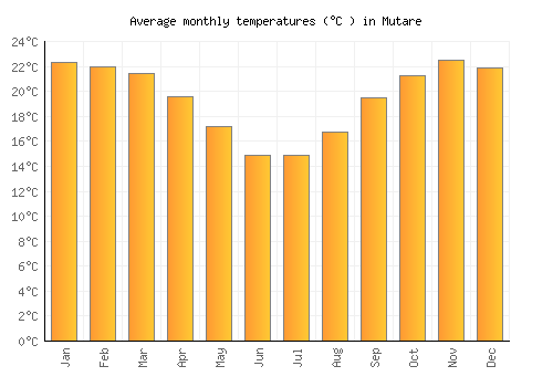 Mutare average temperature chart (Celsius)