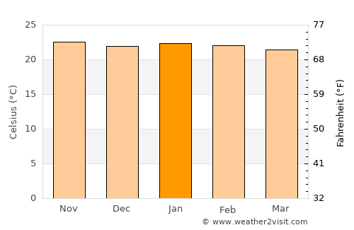 Mutare average temperature in January