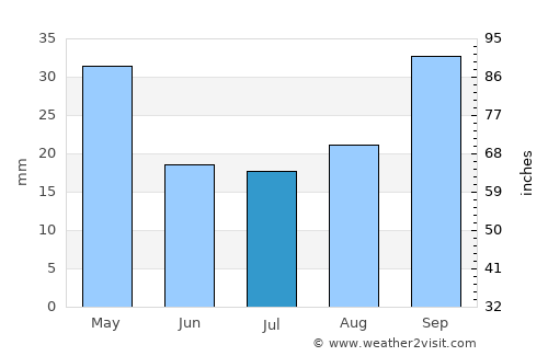 Mutare average rain in July