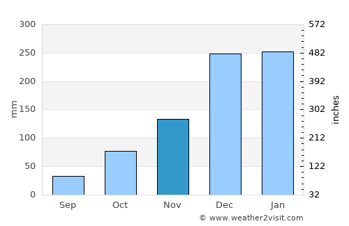 Mutare average rain in November