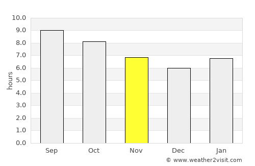 Mutare average rain in November