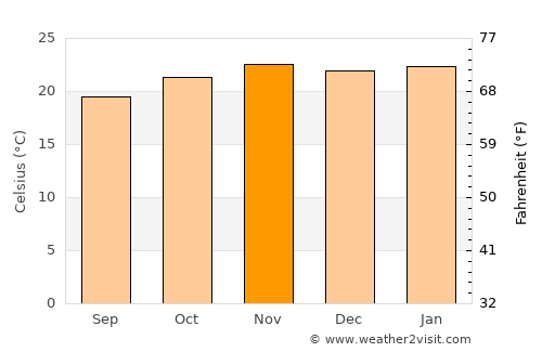 Mutare average temperature in November