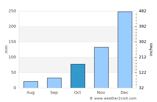Mutare average rain in October