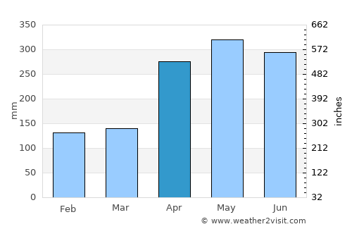 Mutatá average rain in April