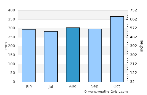 Mutatá average rain in August