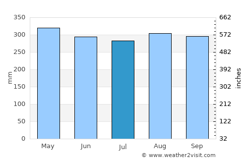 Mutatá average rain in July