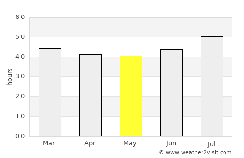 Mutatá average rain in May