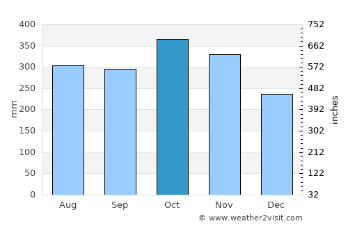 Mutatá average rain in October