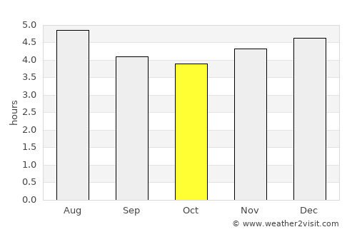 Mutatá average rain in October