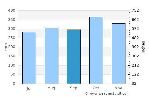 Mutatá average rain in September