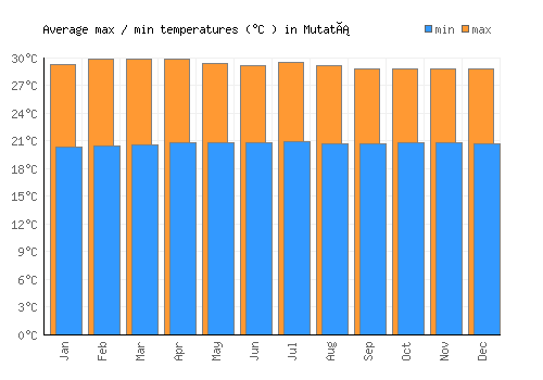 Mutatá average minimum / maximum temperatures (Celsius)