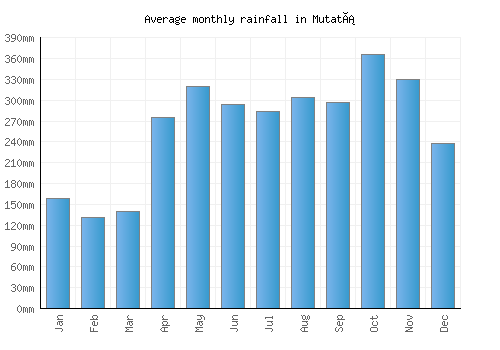Mutatá monthly rainfall chart (mm)