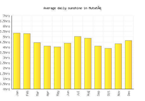 Mutatá average daily sunshine chart