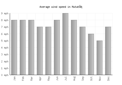 Mutatá average winspeed by month (mph)