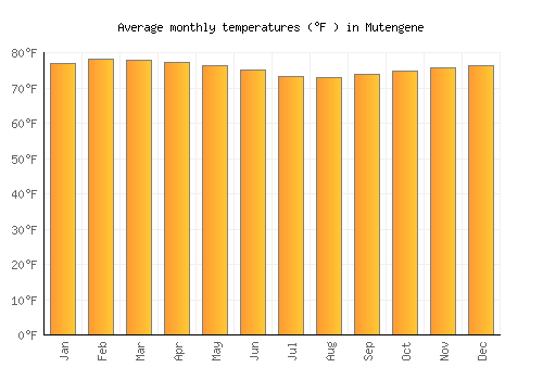 Mutengene average temperature chart (Fahrenheit)