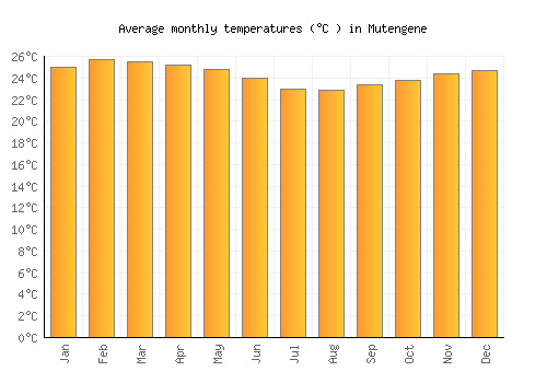 Mutengene average temperature chart (Celsius)