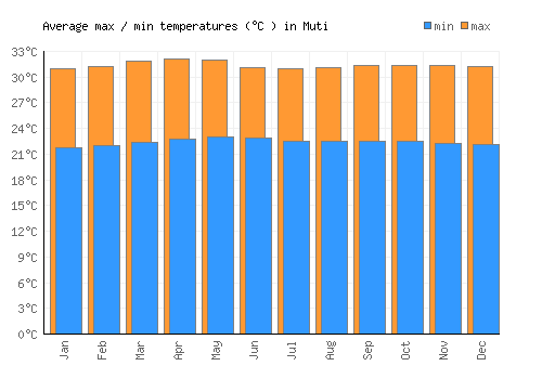 Muti average minimum / maximum temperatures (Celsius)