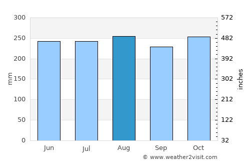 Muti average rain in August