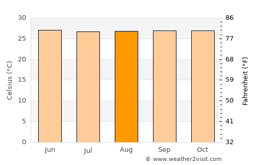 Muti average temperature in August