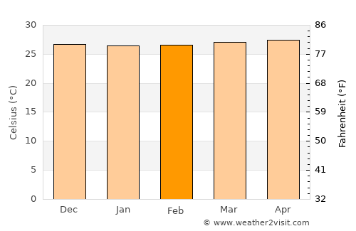Muti average temperature in February