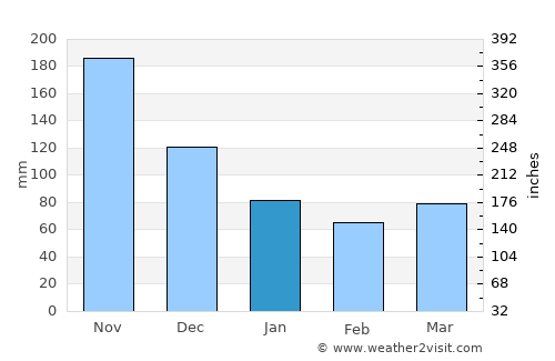 Muti average rain in January