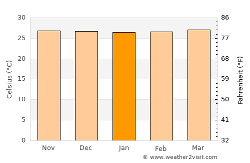 Muti average temperature in January