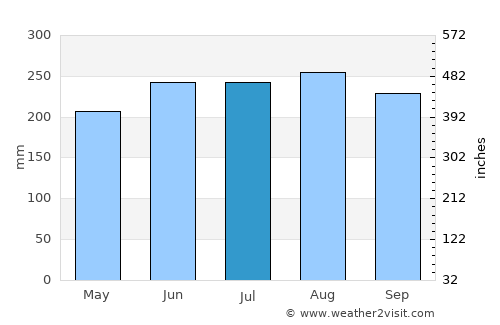 Muti average rain in July