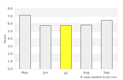 Muti average rain in July