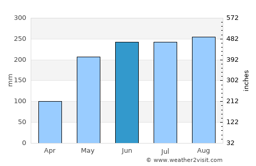 Muti average rain in June