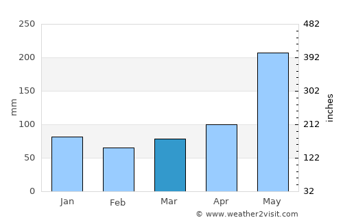 Muti average rain in March