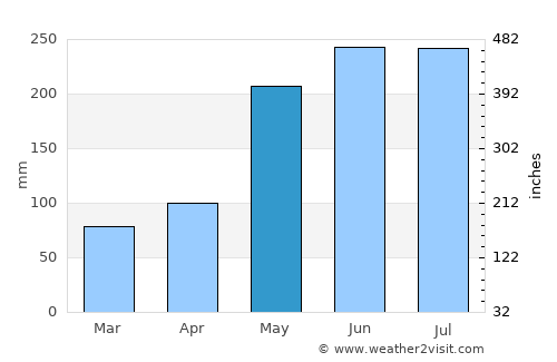 Muti average rain in May