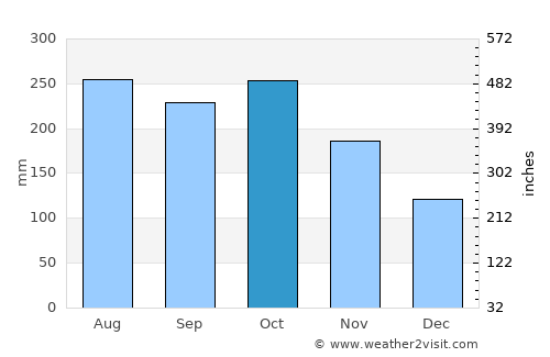 Muti average rain in October