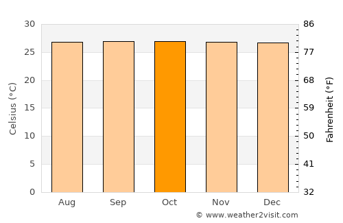 Muti average temperature in October
