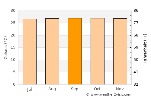 Muti average temperature in September
