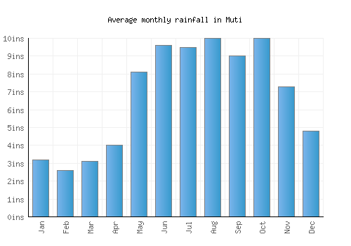 Muti monthly rainfall chart (inches)
