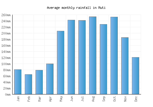 Muti monthly rainfall chart (mm)