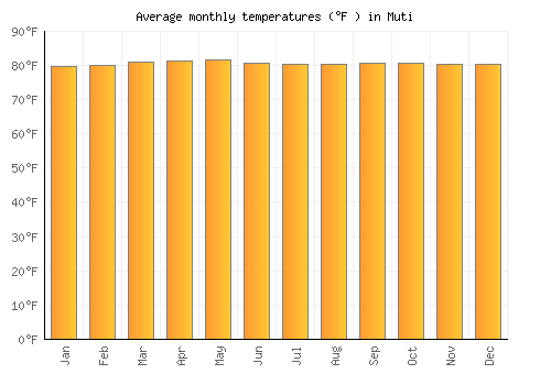 Muti average temperature chart (Fahrenheit)