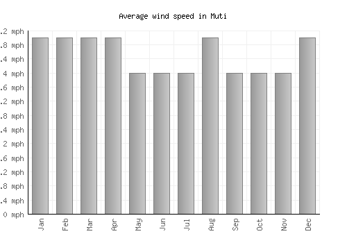 Muti average winspeed by month (mph)