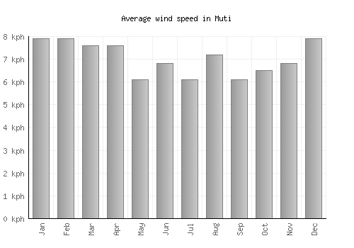 Muti average winspeed by month (km/h)