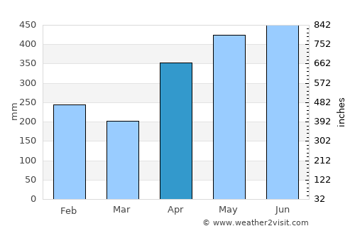 Mutis average rain in April