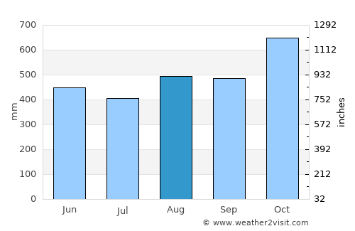 Mutis average rain in August