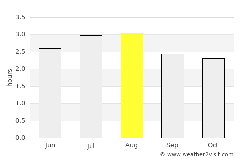 Mutis average rain in August