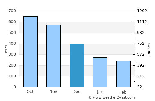Mutis average rain in December