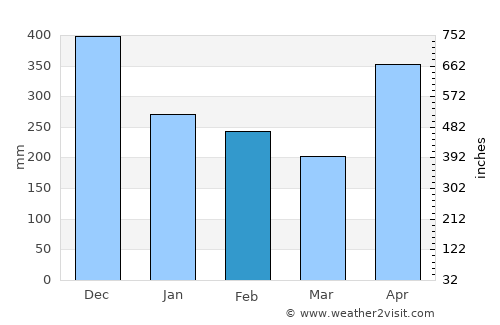 Mutis average rain in February