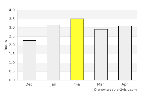 Mutis average rain in February