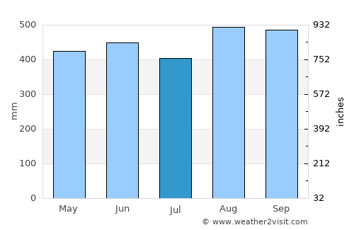 Mutis average rain in July