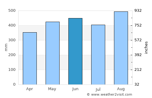 Mutis average rain in June
