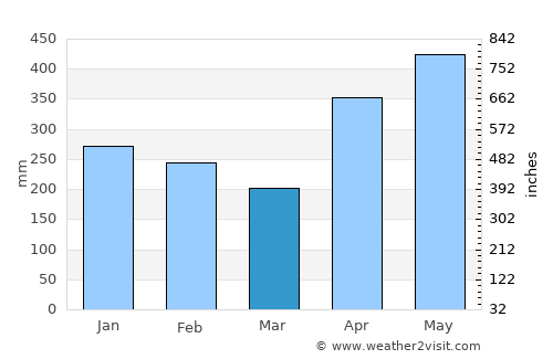Mutis average rain in March