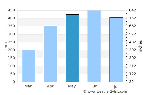 Mutis average rain in May