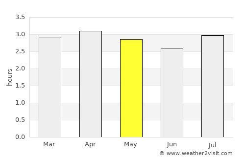 Mutis average rain in May